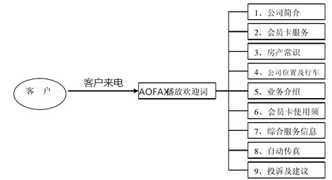 語音IVR導航