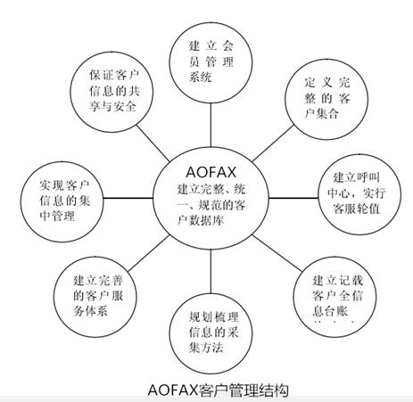 客戶管理結構