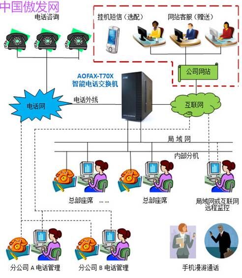 呼叫中心網絡拓撲圖