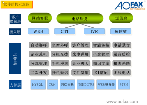 中國傲發網，呼叫中心系統