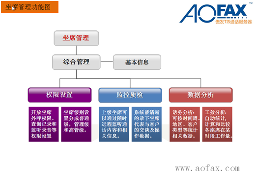 中國傲發網，呼叫中心系統